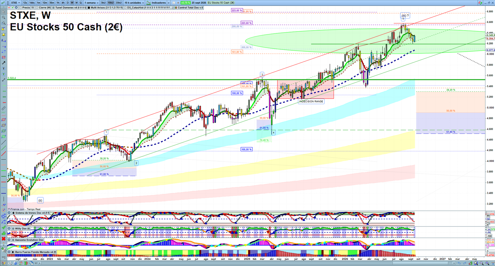 STXE weekly technical analysis chart reviewing price action, trend context and market structure